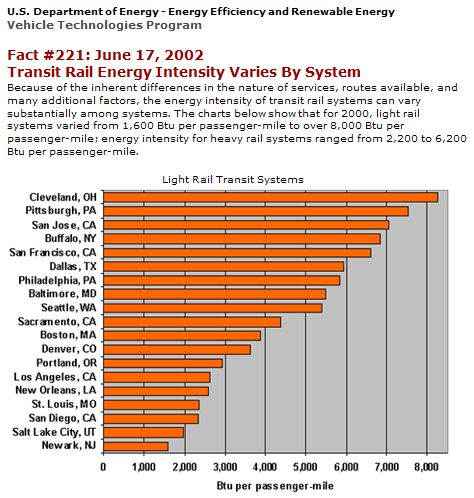 Light Rail Energy Use